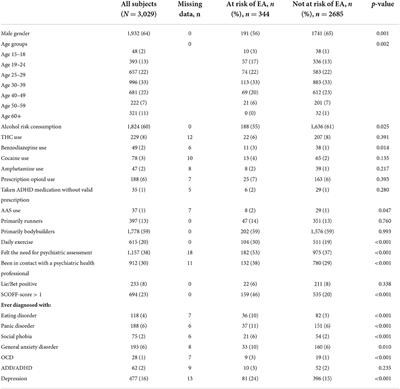 Understanding exercise addiction, psychiatric characteristics and use of anabolic androgenic steroids among recreational athletes – An online survey study